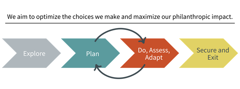 Our Approach graphic Our Approach - Explore, Plan, Do, Assess, Adapt, Secure and Exit